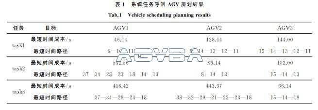 AGV系统路径规划时间窗模型及算法
