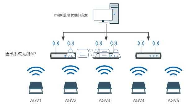 AGV调度系统中的通讯方案设计与实现